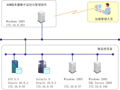 SUM服务器监控软件架构图