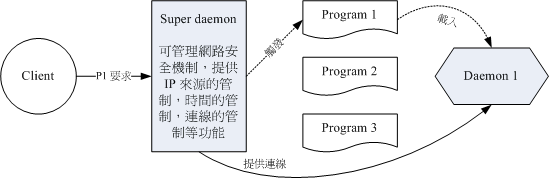 Super daemon 的运作示意图 Super daemon 的運作示意圖