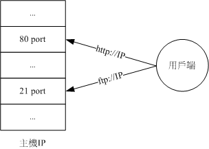 port 与 daemon 的对应 port 與 daemon 的對應