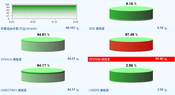 Oracle数据库监控