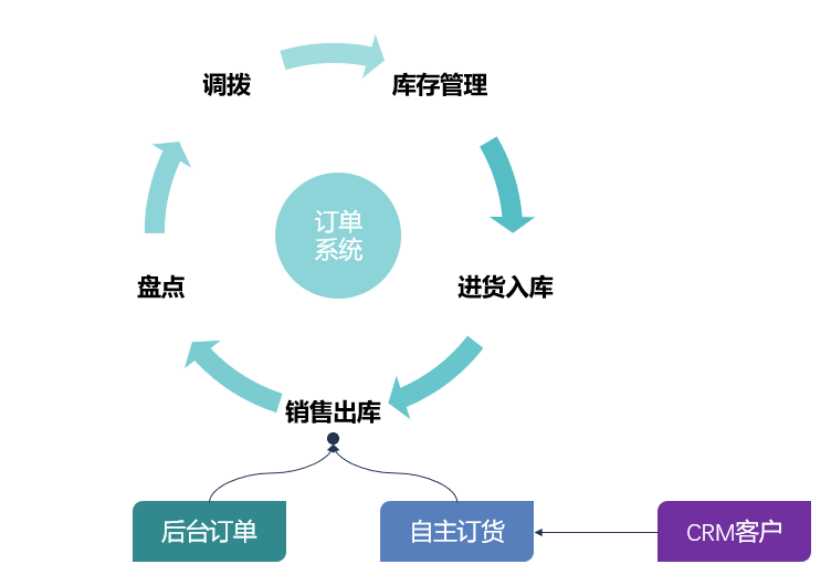 进销存管理