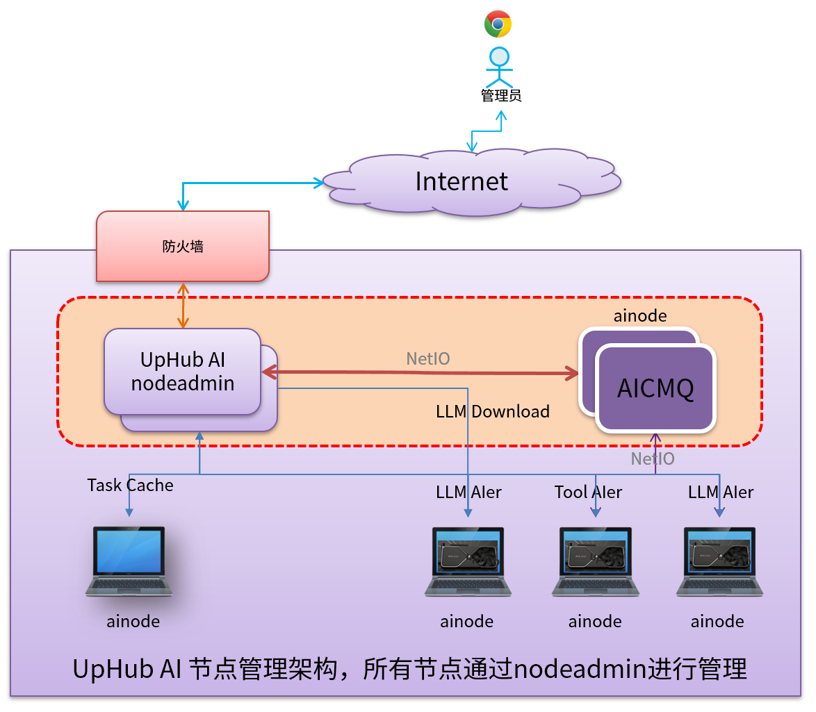 UpHub AI采用turnllm架构实现AI大模型推理