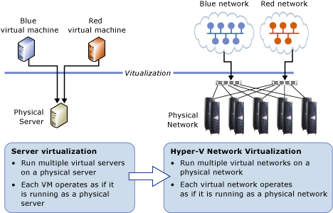 Figure 1: Server vs. network virtualization