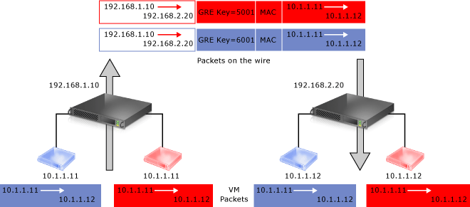 Figure 3: IP address rewrite